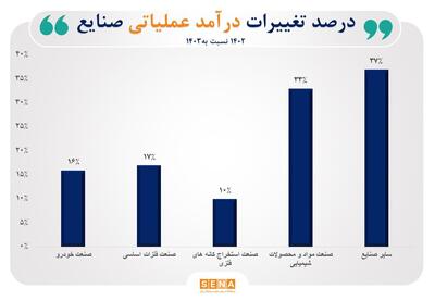 دلایل رشد ۲۸ درصدی مبلغ درآمد صنایع با اهمیت بورس