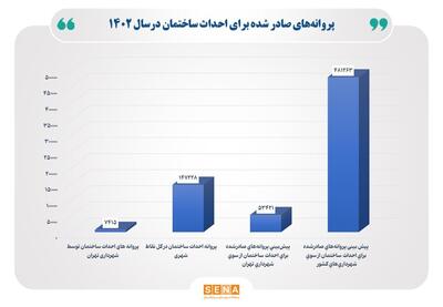 افزایش ۲۳ درصدی پروانه‌های صادرشده شده برای احداث ساختمان در تهران