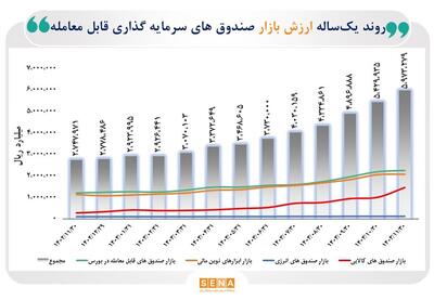 مجموع ارزش بازار صندوق‌های قابل معامله به مرز ۶۰۰ همت رسید/ ارزش ETFهای فعال در ۴ بورس ایران ظرف یک‌سال گذشته ۱۱۵ درصد رشد کرد