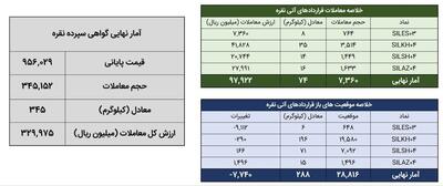 معامله ۴۱۹ کیلوگرم شمش نقره در بورس کالا