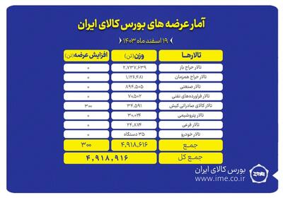 بورس کالا میزبان عرضه بیش از  ۴.۹ میلیون تن انواع محصول