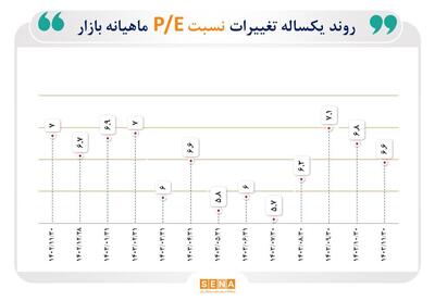 نسبت قیمت به درآمد بازار سهام(P/E)، در بهمن امسال به ۶.۶ رسید/ معرفی ۷ صنعت بورسی با کم‌ترین و بیش‌ترین P/E