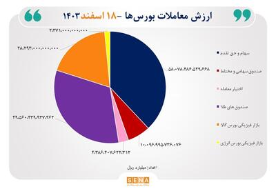 ۱۵ هزار و ۲۰۰ میلیارد تومان مبادله اوراق بهادار و کالا در ۴ بورس ایران