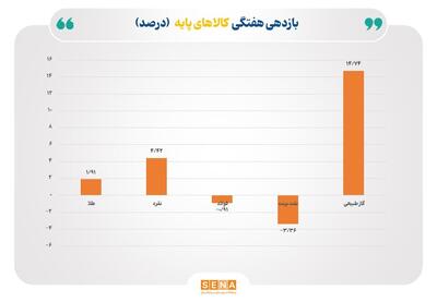 رشد هفتگی طلا و نقره، افت نفت و فولاد