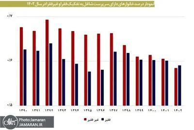 این ۷ استان کشور در وضعیت قرمز فقر قرار دارند