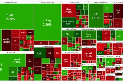 وضعیت امروز بورس؛ عمده نمادها منفی اما شاخص کل مثبت