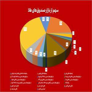 خالص دارایی‌های صندوق‌های طلا ۱۴۰ همت ثابت ماند