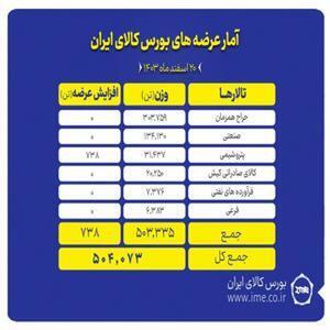 بیش از ۵۰۴ هزار تن محصولات مختلف روی تابلوهای بورس کالا