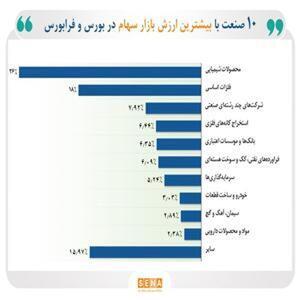 ارزش بازار ۱۰ صنعت برتر بورس و فرابورس به ۹۰۰۰ همت رسید