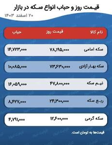 قیمت سکه در بازار/ حباب نیم‌سکه ۱۶ میلیون!