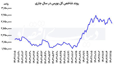 پرونده باز گریز سهامداران از بورس