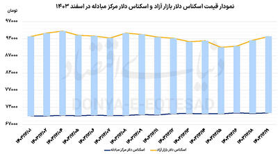 بازگشت ریسک به بازار ارز