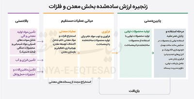 معدن‌کاری با متر «پایداری»