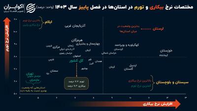 نبرد «بیکاری و تورم» در ایران؛ 6 استان در وضعیت قرمز