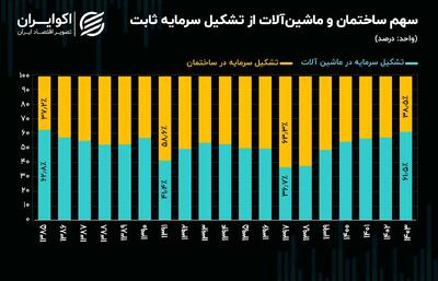 کاهش سهم ساختمان از  سبد سرمایه‌گذاری در ۱۴۰۳