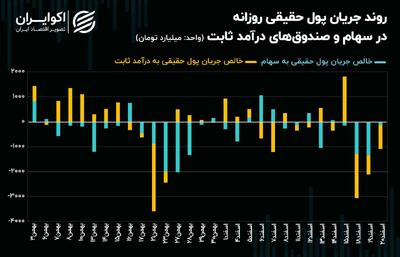 خروج پول از بازار سهام کمتر شد! + نمودار