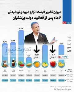 اینفوگرافی/ میزان تغییر قیمت میوه و نوشیدنی در ۶ ماهه ابتدایی دولت پزشکیان | اقتصاد24