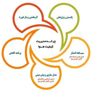 کیفیت هوای تهران