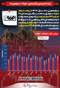 رشد ۱۱ درصدی درآمدهای  فولاد  در بهمن‌ماه 