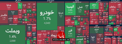 عطش خریداران در تابلو معاملات فروکش کرد