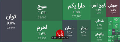 شروع متعادل بازار سرمایه پس از چند روز پرفشار