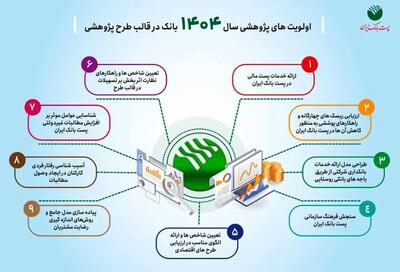 اولویت های پژوهشی سال ۱۴۰۴ پست بانک ایران اعلام شد