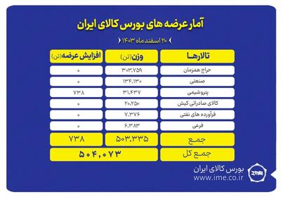 عرضه ۵۰۴ هزار تن انواع محصول در تالارهای بورس کالا