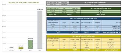 ارزش معاملات گواهی سپرده طلا به ۱.۶ همت رسید