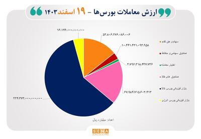 ۳۷ هزار و ۶۰۰ میلیارد تومان مبادله اوراق بهادار و کالا در ۴ بورس ایران