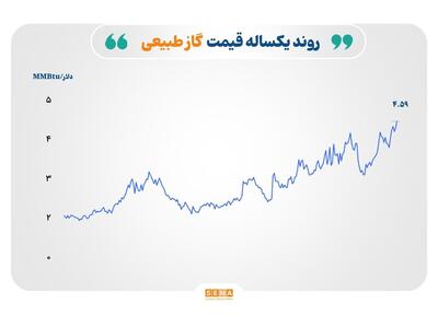 بازارها در سایه عدم قطعیت اقتصادی