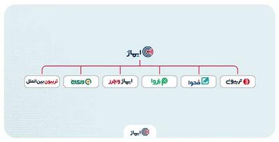 تریبون و ۵ مجموعه دیگر به «گروه توسعه کارآفرینی ایماژ» تبدیل شدند