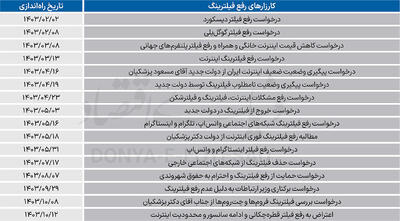 تداوم فیلترینگ با افزایش ناامیدی