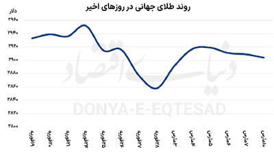 آربیتراژ طلا در دو سوی اطلس