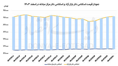 حرکت دلار در دالان صعودی