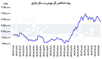 سهامداران قهر کردند