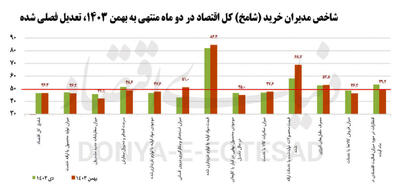 بهمن رکود در 9 صنعت