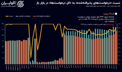 چراغ سبز بانک مرکزی به تقاضای نقدینگی بانک‌ها