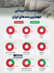 اینفوگرافی/ وضعیت ذخیره آبی مهم ترین سدهای ایران | اقتصاد24