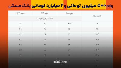 تسهیلات بانک مسکن به «توان» رسید/ پرداخت تسهیلات تا ۶ برابر متوسط موجودی سالانه