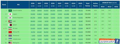 سقوط ایران در فوتبال باشگاهی آسیا/ تراکتور جبران مافات می‌کند؟ - پارس فوتبال