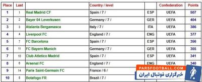 صدرنشینی رئال در رده‌بندی فوتبال باشگاهی جهان/صعود ایرانی‌ها - پارس فوتبال