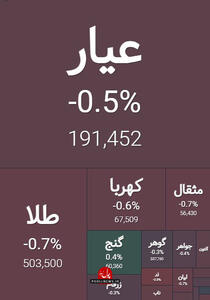 بازگشایی صندوق های طلا در بازه منفی کم رنگ