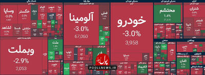 بازار سرمایه از استیضاح همتی همچنان در فشار است