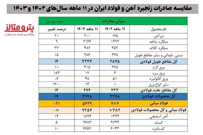 کاهش ۱۰ درصدی صادرات فولاد ایران/ جزئیات کامل صادرات زنجیره آهن و فولاد + جدول