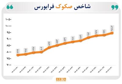 روند پایدار شاخص صکوک فرابورس