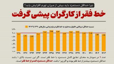 حداقل دستمزد زیر خط فقر