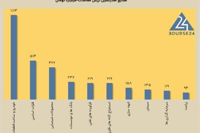 امروز چهارشنبه 22 اسفند 1403 ؛ قفل صف های فروش بورس باز شد