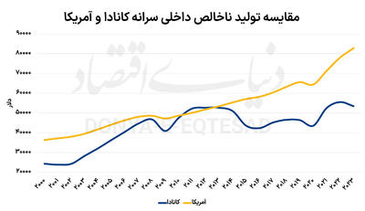 دهه گمشده اقتصاد کانادا