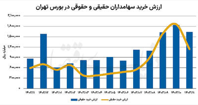 نقش سهامداران عمده در نوسانات بازار