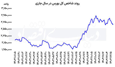 جنجال بزرگ بورس